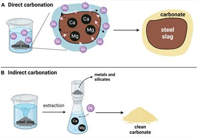 Accelerated Carbonation of Steel Slag and Their Valorisation in Cement Products: A Review